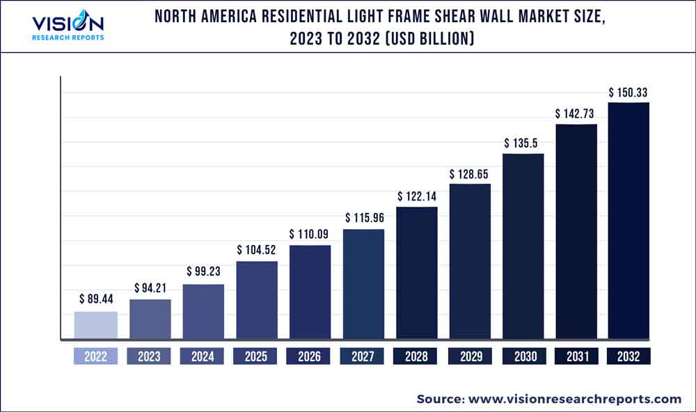 North America Residential Light Frame Shear Wall Market Size 2023 to 2032